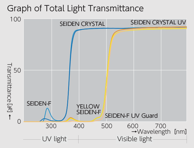 Light transmission rate